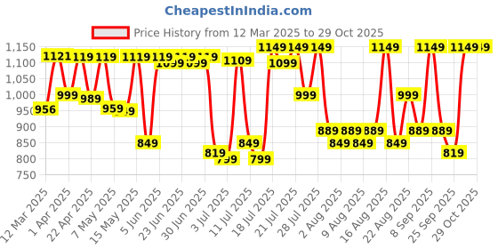 myntra.com ZUMMER Puff Sleeve Fit & Flare Dress zummer Price History Graph from 12 Mar 2025 to 28 Oct 2025