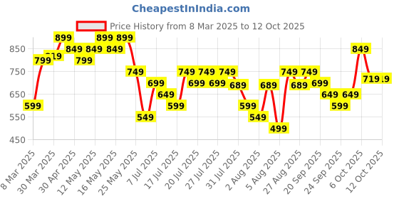 myntra.com ZUMMER Puff Sleeve Fit & Flare Dress zummer Price History Graph from 8 Mar 2025 to 12 Oct 2025