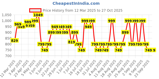 myntra.com ZUMMER Puff Sleeve Fit & Flare Dress zummer Price History Graph from 12 Mar 2025 to 27 Oct 2025
