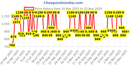 myntra.com ZUMMER Puff Sleeve Fit & Flare Midi Dress zummer Price History Graph from 10 Mar 2025 to 22 Nov 2025