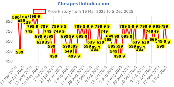 myntra.com ZUMMER Puff Sleeve Layered Georgette Fit & Flare Dress zummer Price History Graph from 19 Mar 2025 to 5 Dec 2025