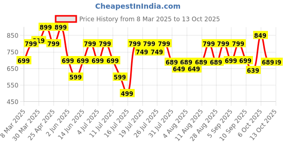 myntra.com ZUMMER Puff Sleeve Layered Georgette Fit & Flare Dress zummer Price History Graph from 8 Mar 2025 to 12 Oct 2025