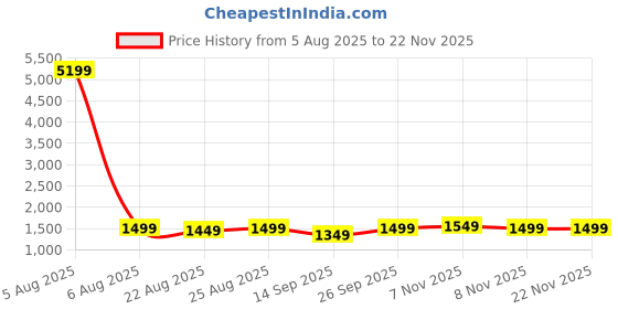 myntra.com ZUMMER Pure Cotton Round Neck Top With Palazzo zummer Price History Graph from 5 Aug 2025 to 22 Nov 2025