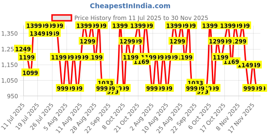 myntra.com ZUMMER Pure Cotton Stripe Shirt With Palazzos Co-Ords zummer Price History Graph from 11 Jul 2025 to 30 Nov 2025