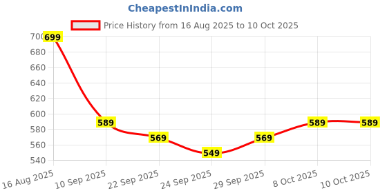 myntra.com ZUMMER Ribbed Fitted Top zummer Price History Graph from 16 Aug 2025 to 8 Oct 2025