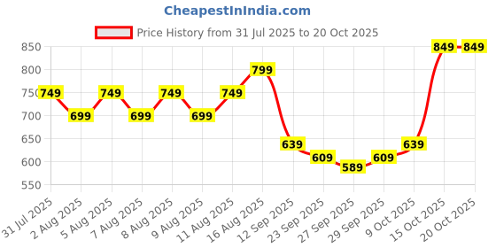 myntra.com ZUMMER Ribbed Off-Shoulder Bodycon Midi Dress zummer Price History Graph from 31 Jul 2025 to 19 Oct 2025
