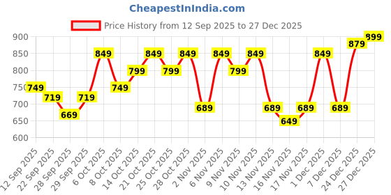 myntra.com ZUMMER Round Neck Bodycon Midi Dress zummer Price History Graph from 12 Sep 2025 to 27 Dec 2025