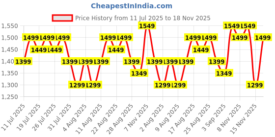 myntra.com Zummer Round Neck Pure Cotton Top With Palazzos zummer Price History Graph from 11 Jul 2025 to 18 Nov 2025
