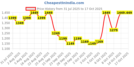 myntra.com Zummer Self Design Pure Cotton Tunic With Trouser Co-Ords zummer Price History Graph from 31 Jul 2025 to 16 Oct 2025