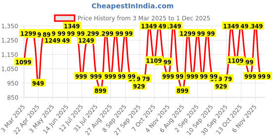 myntra.com ZUMMER Self-Designed Houndstooth Blazer With Mini Skirt Co-Ords zummer Price History Graph from 3 Mar 2025 to 30 Nov 2025