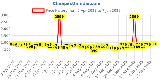 myntra.com ZUMMER Striped Midi Dress zummer Price History Graph from 2 Apr 2025 to 5 Jan 2026