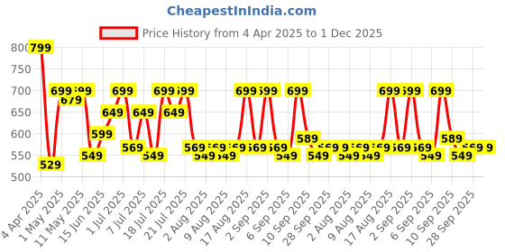 myntra.com ZUMMER Striped Top zummer Price History Graph from 4 Apr 2025 to 30 Nov 2025