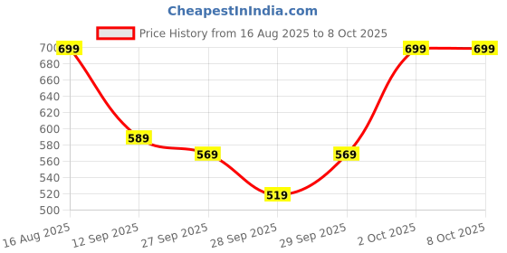 myntra.com ZUMMER Striped Top zummer Price History Graph from 16 Aug 2025 to 7 Oct 2025