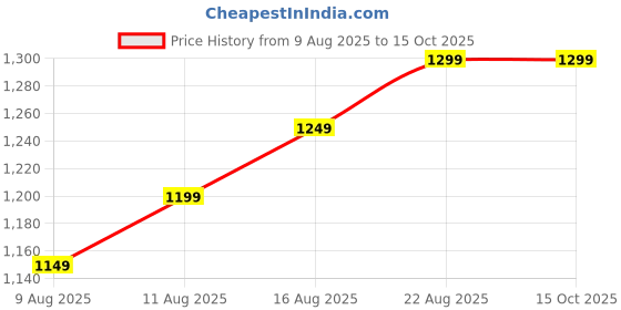 myntra.com ZUMMER Tie and Dye Print Cotton Fit & Flare Midi Dress zummer Price History Graph from 9 Aug 2025 to 15 Oct 2025