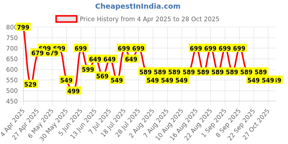 myntra.com ZUMMER Top zummer Price History Graph from 4 Apr 2025 to 28 Oct 2025