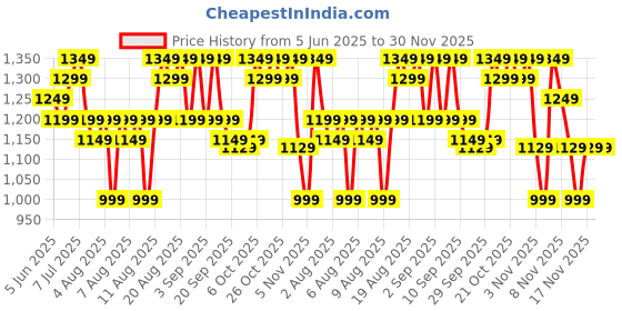 myntra.com ZUMMER Tribal Print Fit & Flare Midi Dress with Jacket zummer Price History Graph from 5 Jun 2025 to 30 Nov 2025
