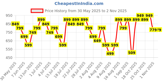 myntra.com ZUMMER Women Abstract Print One Shoulder Puff Sleeve Satin Bodycon Midi Dress zummer Price History Graph from 30 May 2025 to 1 Nov 2025