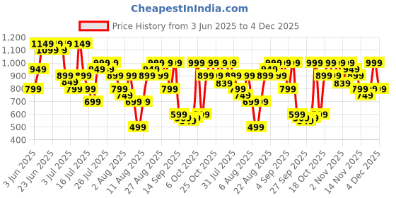 myntra.com ZUMMER Women Abstract Printed Satin Dress zummer Price History Graph from 3 Jun 2025 to 4 Dec 2025
