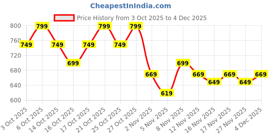 myntra.com ZUMMER Women Bohemian Printed Tie Ups A-Line Midi Dress zummer Price History Graph from 3 Oct 2025 to 4 Dec 2025