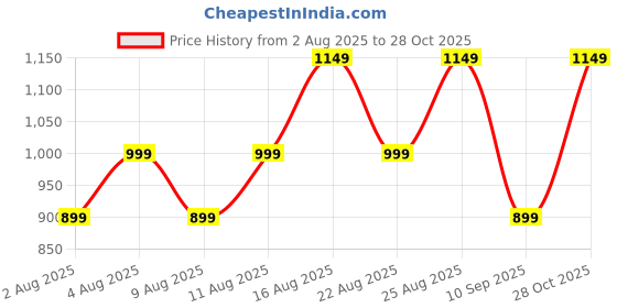 myntra.com ZUMMER Women Ethnic Motifs Embroidered Puff Sleeve Fit & Flare Dress zummer Price History Graph from 2 Aug 2025 to 28 Oct 2025