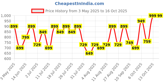 myntra.com ZUMMER Women Flared Mid-RiseLight Fade Stretchable Jeans zummer Price History Graph from 3 May 2025 to 15 Oct 2025
