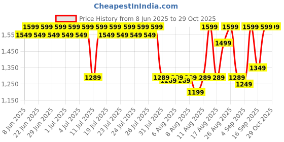myntra.com ZUMMER Women Floral Embroidered Puff Sleeve A-Line Dress zummer Price History Graph from 8 Jun 2025 to 29 Oct 2025