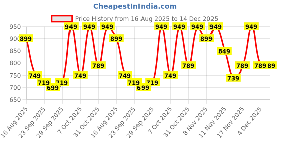 myntra.com ZUMMER Women Floral Print Satin Back Tie Up A-Line Midi Dress zummer Price History Graph from 16 Aug 2025 to 14 Dec 2025
