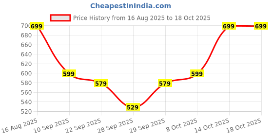myntra.com ZUMMER Women Horizontal Stripes Striped Round Neck Regular Top zummer Price History Graph from 16 Aug 2025 to 18 Oct 2025