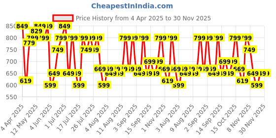 myntra.com ZUMMER Women Off-Shoulder Layered Bardot Top zummer Price History Graph from 4 Apr 2025 to 30 Nov 2025