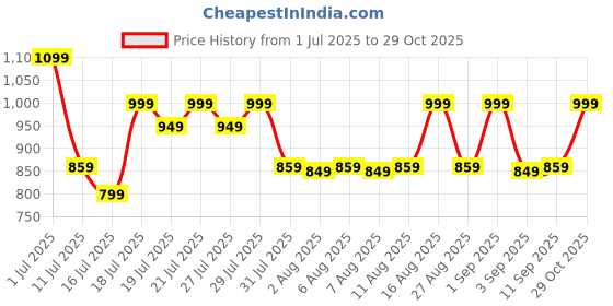 myntra.com ZUMMER Women Solid Sleeveless Denim A-Line Midi Dress zummer Price History Graph from 1 Jul 2025 to 29 Oct 2025