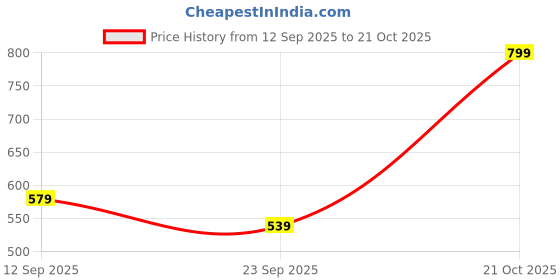 myntra.com ZUMMER Women Square Neck Fit & Flare Dress zummer Price History Graph from 12 Sep 2025 to 21 Oct 2025