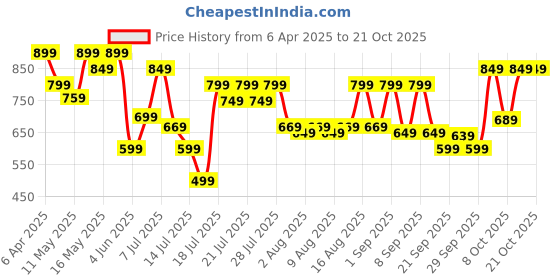 myntra.com ZUMMER Women Straight Fit High-Rise Easy Wash Trousers zummer Price History Graph from 6 Apr 2025 to 21 Oct 2025