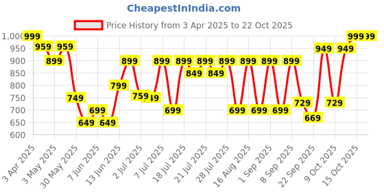 myntra.com ZUMMER Women Straight Fit Mildly Distressed Light Fade CottonJeans zummer Price History Graph from 3 Apr 2025 to 21 Oct 2025