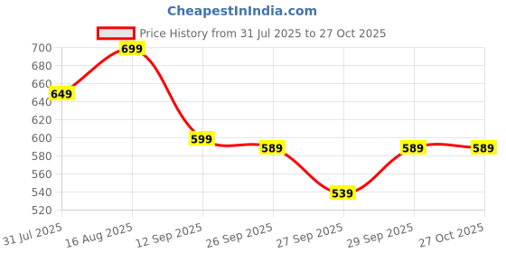 myntra.com ZUMMER Women Striped Fitted Top zummer Price History Graph from 31 Jul 2025 to 27 Oct 2025