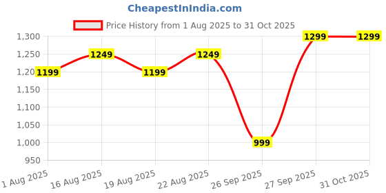 myntra.com ZUMMER Women V-Neck Puff Sleeve Fit & Flare Midi Dress With Smocked Details zummer Price History Graph from 1 Aug 2025 to 30 Oct 2025