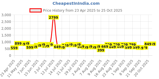 myntra.com zummer ZUMMERWomen Twisted Bodycon Dress zummer Price History Graph from 23 Apr 2025 to 25 Oct 2025