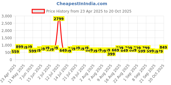 myntra.com zummer ZUMMERWomen Twisted Bodycon Dress zummer Price History Graph from 23 Apr 2025 to 20 Oct 2025