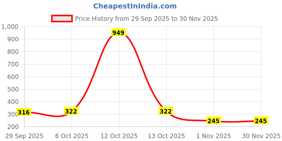 myntra.com ZUNIORS SSC Girls Cotton Slip-On Printed Capris zuniors ssc Price History Graph from 29 Sep 2025 to 30 Nov 2025