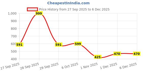 myntra.com ZUNIORS SSC Girls Pack of 2 Printed Ankle Length Leggings zuniors ssc Price History Graph from 27 Sep 2025 to 5 Dec 2025