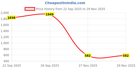 myntra.com ZUNIORS SSC Girls Pack of 3 Printed Capris zuniors ssc Price History Graph from 22 Sep 2025 to 28 Nov 2025
