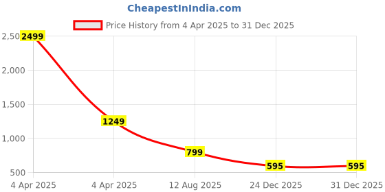myntra.com zuri Silk Notch Neck Straight Kurta zuri Price History Graph from 4 Apr 2025 to 31 Dec 2025