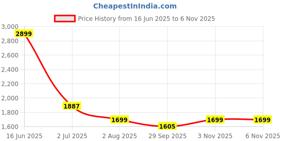 myntra.com zuri Women Regular Pure Cotton Kurta with Trousers zuri Price History Graph from 16 Jun 2025 to 2 Nov 2025
