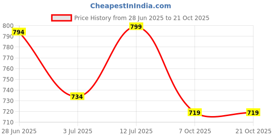 myntra.com zuri Women Relaxed Straight Leg Trousers zuri Price History Graph from 28 Jun 2025 to 21 Oct 2025