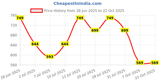 myntra.com zuri Women Relaxed Straight Leg Trousers zuri Price History Graph from 28 Jun 2025 to 21 Oct 2025