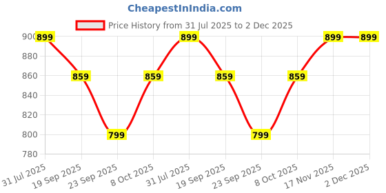 myntra.com zuri Women Solid Relaxed Mid-Rise Casual Regular Trouser zuri Price History Graph from 31 Jul 2025 to 1 Dec 2025
