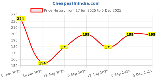 myntra.com ZURIKRISHA 925 Sterling Silver Silver-Plated Ghungroo Studded Dome Shaped Jhumkas zurikrisha Price History Graph from 17 Jun 2025 to 5 Dec 2025