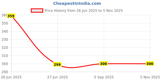 myntra.com ZURIKRISHA Brass-Plated Alloy Bangle zurikrisha Price History Graph from 26 Jun 2025 to 5 Nov 2025