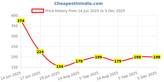 myntra.com ZURIKRISHA German Silver-Plated Ghungroo Studded Cresent Shaped Tasselled Drop Earrings zurikrisha Price History Graph from 14 Jun 2025 to 5 Dec 2025