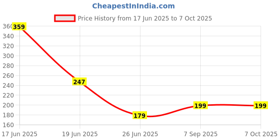 myntra.com ZURIKRISHA Gold-Plated Artificial Beaded Crescent Shaped Drop Earrings zurikrisha Price History Graph from 17 Jun 2025 to 7 Oct 2025