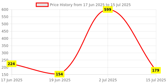 myntra.com ZURIKRISHA Gold Plated Artificial Beads Beaded Circular Shaped Drop Earrings zurikrisha Price History Graph from 17 Jun 2025 to 15 Jul 2025